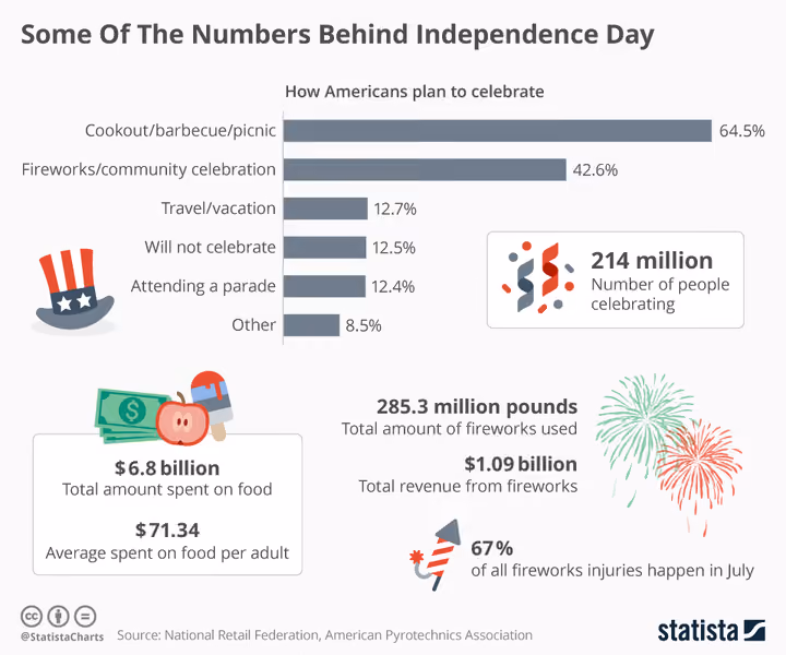 Infographic: Some Of The Numbers Behind Independence Day | Statista