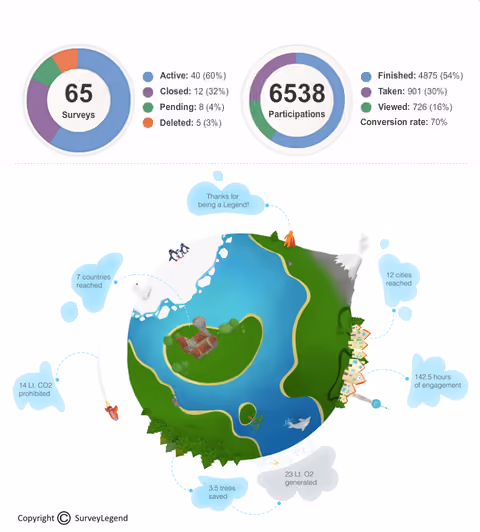 Survey Data Presented in a Visual, Insightful & Cool Way