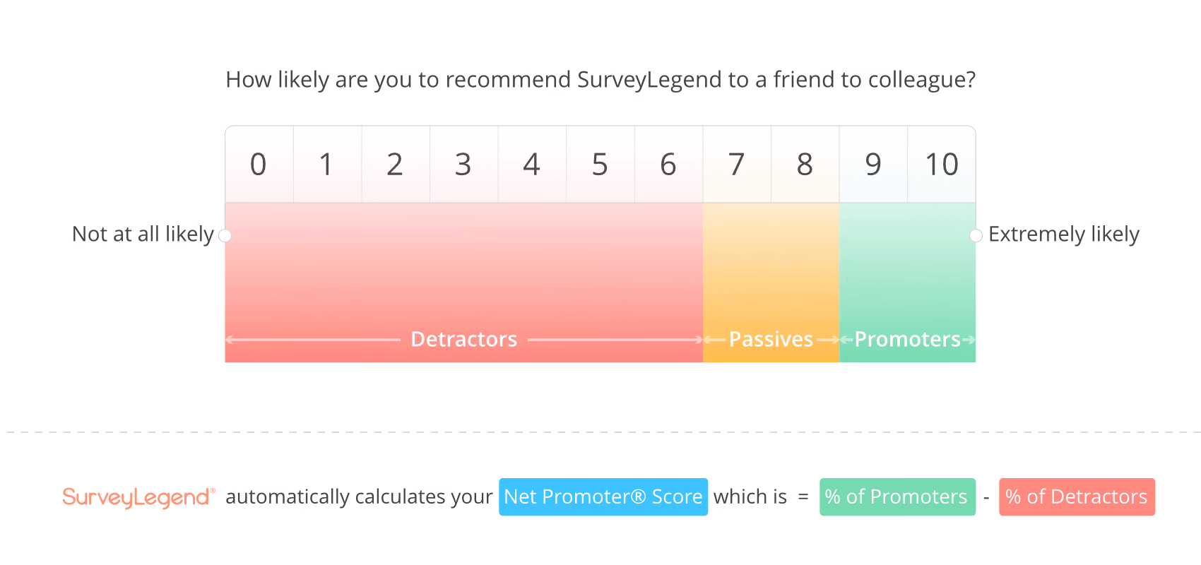 How the score in NPS is calculated