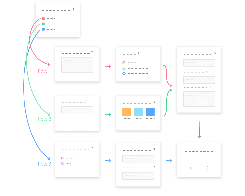 Skip logic flow chart design, branching.