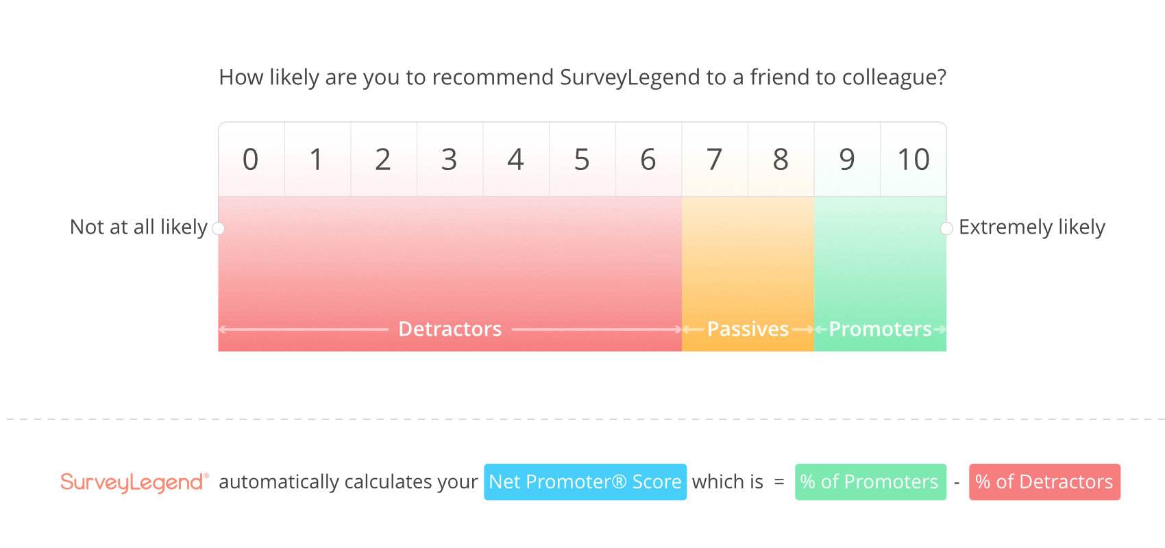 How the score in NPS is calculated