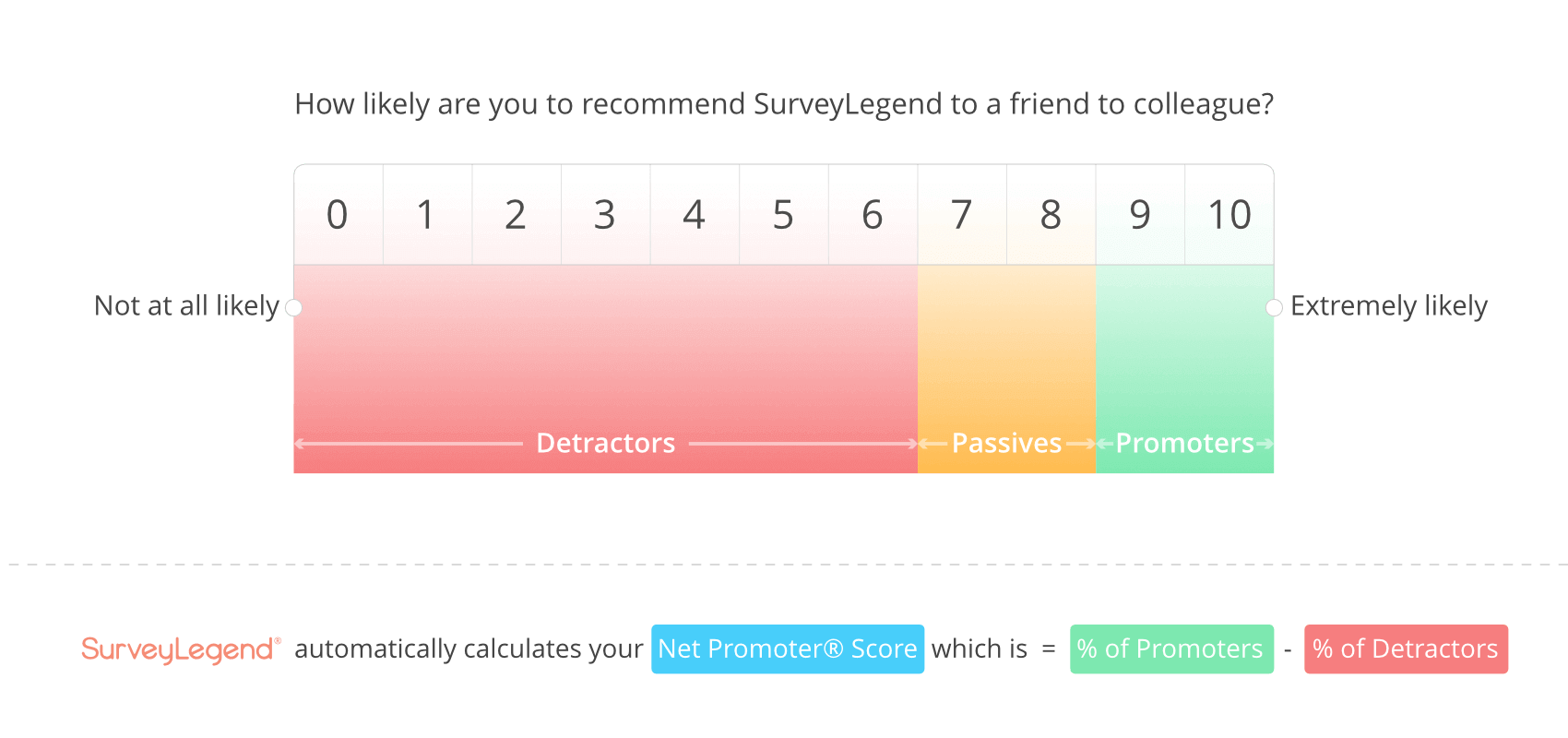 SurveyLegend automatically calculates your Net Promoter Score, which is the percentage of Promoters, minus the percentage of Detractors. This is shown in real-time in your Live Analytics.