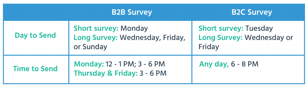 B2B and B2C send time