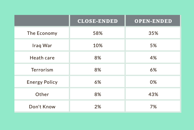 Close v Open-Ended Questions