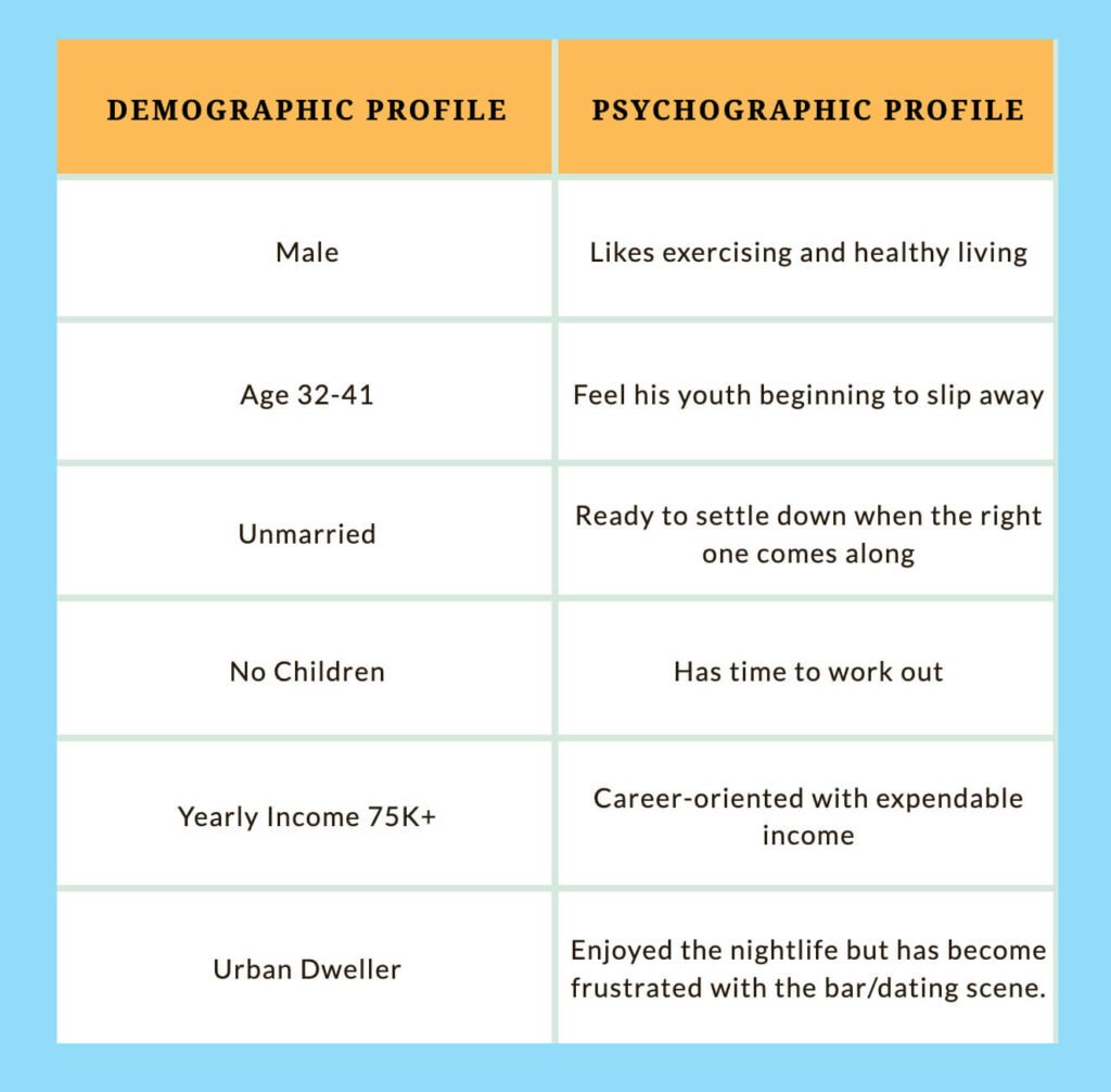 Buyer Persona using Psychographic Segmentation