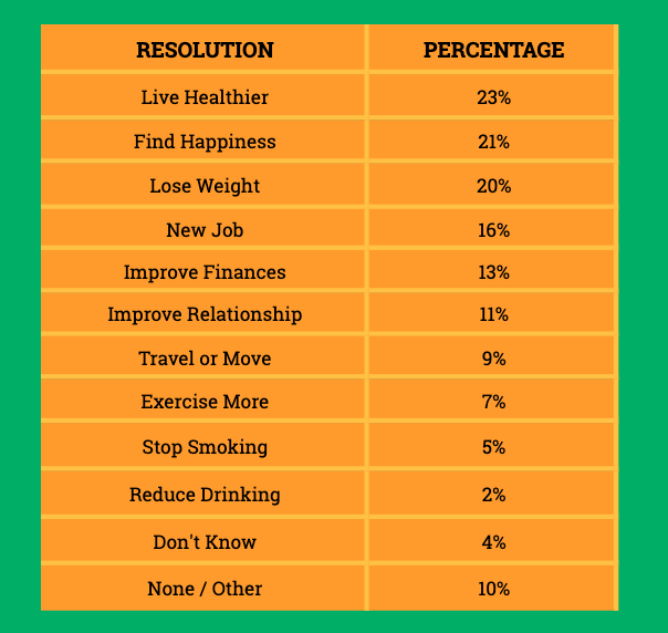 New Year's Resolution Statistics