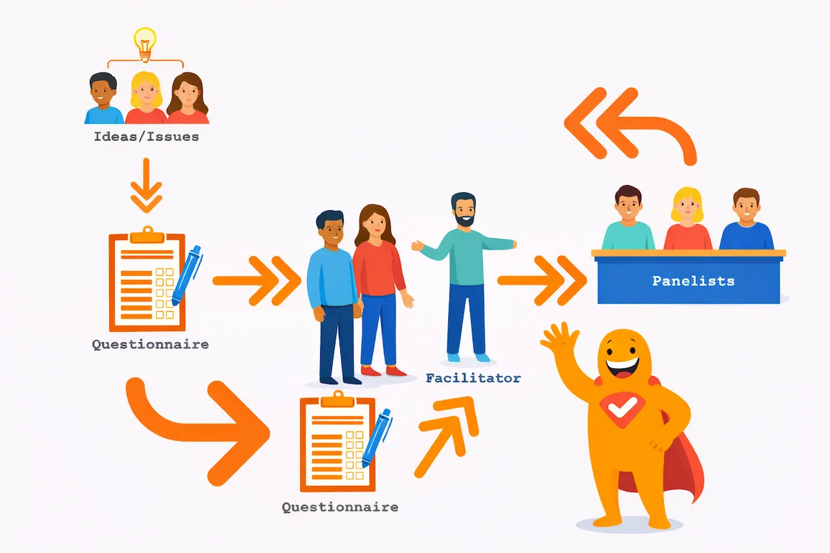 Illustration showing the Delphi method process with experts submitting questionnaires in multiple rounds, a facilitator summarizing feedback, and panelists refining responses to reach consensus, alongside the SurveyLegend mascot.